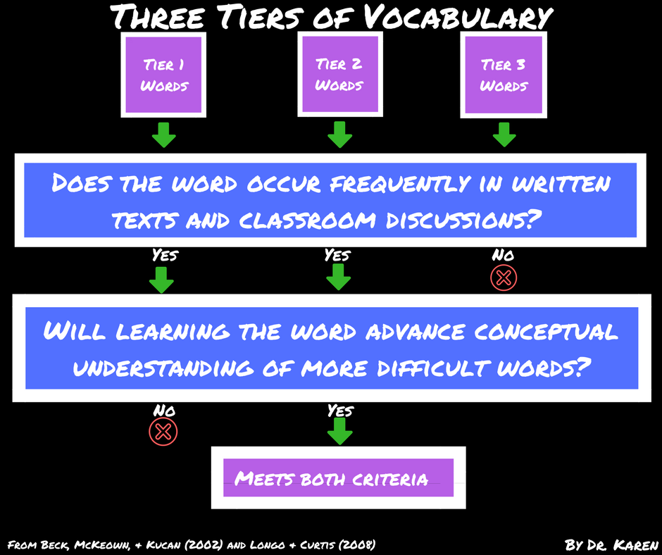 tier 2 vocabulary, tier 2 words, language disorders