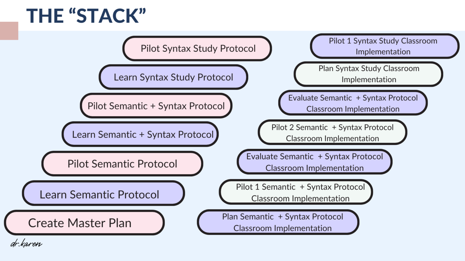 From Starting Over to Stacking: Build a Language Therapy System Without ...